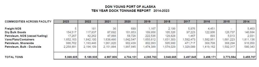 2023 Ten Year Tonnage Report