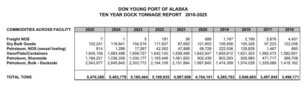 2025 Ten Year Tonnage Report