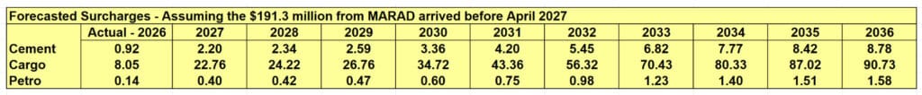 Forcecasted Surcharges April2026 Assuming 191.3